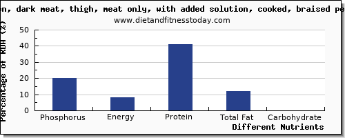 chart to show highest phosphorus in chicken dark meat per 100g